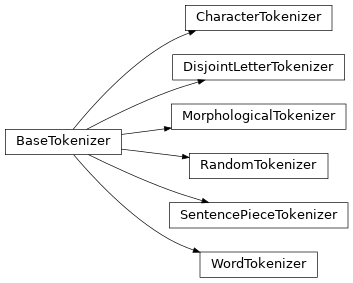 Inheritance diagram of tkseem.character_tokenizer.CharacterTokenizer, tkseem.disjoint_letters_tokenizer.DisjointLetterTokenizer, tkseem.morphological_tokenizer.MorphologicalTokenizer, tkseem.random_tokenizder.RandomTokenizer, tkseem.sentencepiece_tokenizer.SentencePieceTokenizer, tkseem.word_tokenizer.WordTokenizer